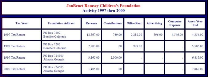 jb-ramsey-foundation-activity-97-to-00