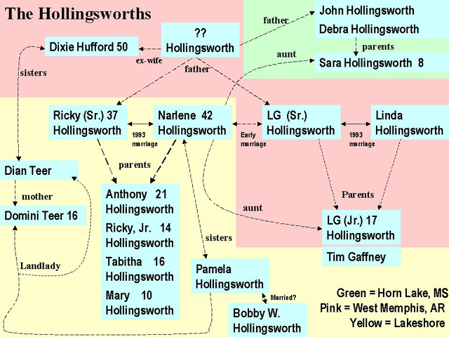 Hollingsworths